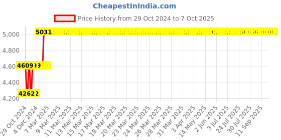 moglix.com Abdos 960Pcs 2-300μl Graduated Sterile Last Drop Pipette Tips with Racked, P10044 abdos Price History Graph from 29 Oct 2024 to 7 Oct 2025