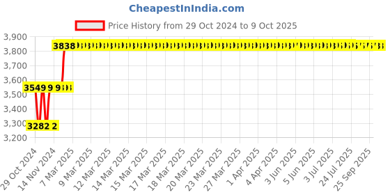 moglix.com Abdos 960Pcs 2-300μl Graduated Sterile Racked with Pipette Tips, P10150 abdos Price History Graph from 29 Oct 2024 to 9 Oct 2025