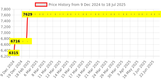moglix.com Abdos 960Pcs 2-50μl Graduated Last Drop Low Retention Filter Tips with Racked, P11066 abdos Price History Graph from 9 Dec 2024 to 6 Jul 2025