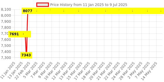 moglix.com Abdos 960Pcs 2-50μl Graduated Last Drop Sterile Low Retention Filter Tips with Racked, P11067 abdos Price History Graph from 11 Jan 2025 to 9 Jul 2025