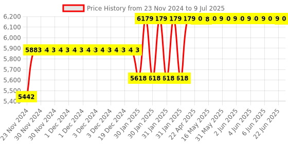 moglix.com Abdos 960Pcs 2-50μl Graduated Sterile Filter Tips with Racked, P11027 abdos Price History Graph from 23 Nov 2024 to 9 Jul 2025
