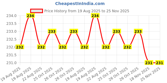 moglix.com abdos Abdo Polypropylene Reinforced 31 Places Test Tube Rack,s P20701 W abdos Price History Graph from 19 Aug 2025 to 24 Nov 2025