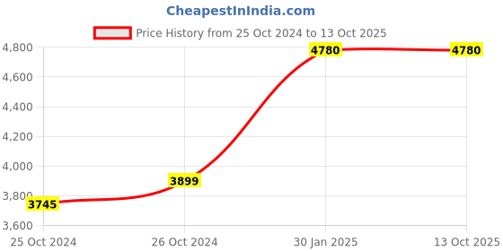 moglix.com Abdos Acrylic Pipet Rack Stand, P70201 abdos Price History Graph from 25 Oct 2024 to 12 Oct 2025