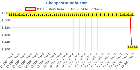 moglix.com Abdos Assorted Polycarbonate 25 Place Cryo Box, P20601 abdos Price History Graph from 11 Dec 2024 to 12 Nov 2025