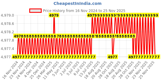 moglix.com Abdos Blue &a; White 0.35mm 24-wells 71 μl well volume Comb for TV200, TV400-C0.75-24 abdos Price History Graph from 16 Nov 2024 to 24 Nov 2025