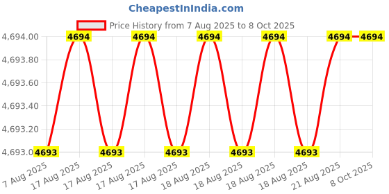 moglix.com Abdos Blue &a; White 0.35mm 24-wells 8 μl well volume Comb for TV200, TV400-C0.35-24 abdos Price History Graph from 7 Aug 2025 to 8 Oct 2025