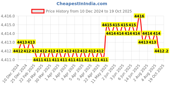 moglix.com Abdos Blue &a; White 1.5mm 24-wells 142 μl well volume Comb for TV200, TV400-C1.5-24 abdos Price History Graph from 10 Dec 2024 to 18 Oct 2025
