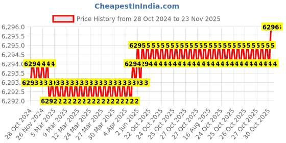 moglix.com Abdos Blue &a; White 1.5mm 36-wells 75 μl well volume Multi Channel Pipette Compatible Comb for TV200, TV400-C1.5-36MC abdos Price History Graph from 28 Oct 2024 to 22 Nov 2025