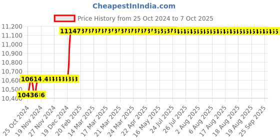 moglix.com Abdos Carosol Type Pipette Rack Stand, P70203 abdos Price History Graph from 25 Oct 2024 to 7 Oct 2025