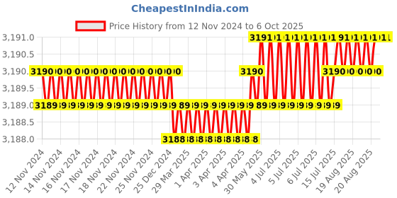moglix.com Abdos Coloured Loading Strip, HU15-CS abdos Price History Graph from 12 Nov 2024 to 6 Oct 2025