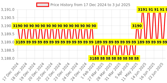 moglix.com Abdos Coloured Loading Strip, HU20-CS abdos Price History Graph from 17 Dec 2024 to 3 Jul 2025