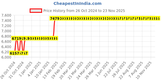 moglix.com Abdos Cross Spin Magnetic Stirrer Bars Set, P80135 abdos Price History Graph from 26 Oct 2024 to 23 Nov 2025