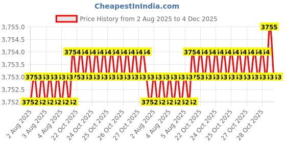 moglix.com Abdos Delrin 20 Places Half Polywire Rack, P20722 W abdos Price History Graph from 2 Aug 2025 to 4 Dec 2025