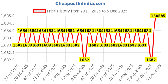 moglix.com Abdos Delrin 24 Places Polywire Rack, P20729 R abdos Price History Graph from 29 Jul 2025 to 5 Dec 2025