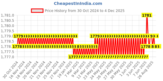 moglix.com Abdos Delrin 24 Places White Polywire Rack, P20729 W abdos Price History Graph from 30 Oct 2024 to 4 Dec 2025