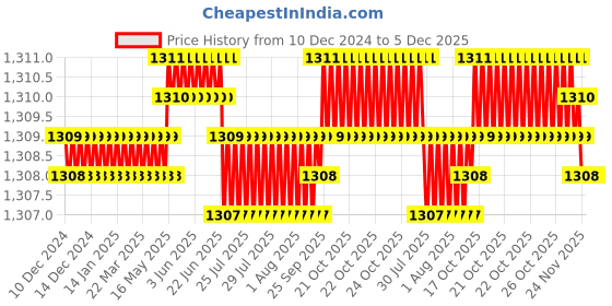 moglix.com Abdos Delrin 40 Places Red Polywire Rack, P20727 R abdos Price History Graph from 10 Dec 2024 to 5 Dec 2025
