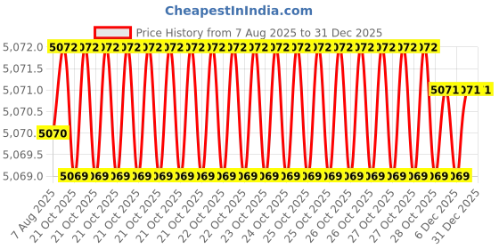 moglix.com Abdos Delrin 60 Places Polywire Rack, P20726 R abdos Price History Graph from 7 Aug 2025 to 30 Dec 2025