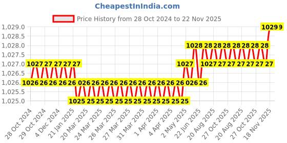 moglix.com Abdos Delrin 9 Places Half Polywire Rack, P20724 G abdos Price History Graph from 28 Oct 2024 to 22 Nov 2025