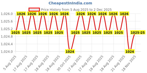 moglix.com Abdos Delrin 9 Places Half Polywire Rack, P20724 W abdos Price History Graph from 5 Aug 2025 to 1 Dec 2025