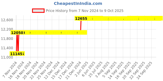 moglix.com Abdos Fixing Clip Attachment for Wavemax Rocking Shaker, E11414 abdos Price History Graph from 7 Nov 2024 to 8 Oct 2025