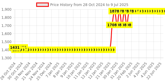 moglix.com Abdos Fixing Clip for 100ml Flask of Wavemax Rocking Shaker, E11417 abdos Price History Graph from 28 Oct 2024 to 9 Jul 2025