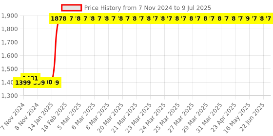moglix.com Abdos Fixing Clip for 25ml Flask of Wavemax Rocking Shaker, E11415 abdos Price History Graph from 7 Nov 2024 to 9 Jul 2025