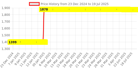 moglix.com Abdos Fixing Clip for 50ml Flask of Wavemax Rocking Shaker, E11416 abdos Price History Graph from 21 Dec 2024 to 17 Jul 2025