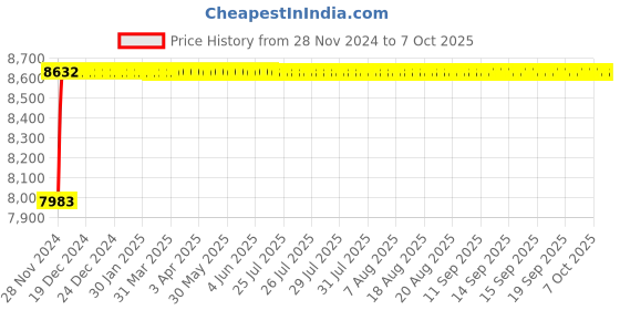 moglix.com Abdos Frosty Mate MCT Freezer Change Rack abdos Price History Graph from 28 Nov 2024 to 6 Oct 2025