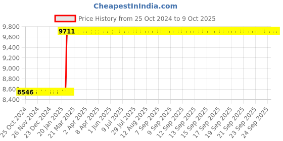 moglix.com Abdos Fully Autoclavable Single Channel Adjustable Premium Plus Pipette, E11107 abdos Price History Graph from 25 Oct 2024 to 8 Oct 2025
