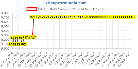 moglix.com Abdos Fully Autoclavable Single Channel Adjustable Premium Plus Pipette, E11108 abdos Price History Graph from 25 Oct 2024 to 6 Oct 2025