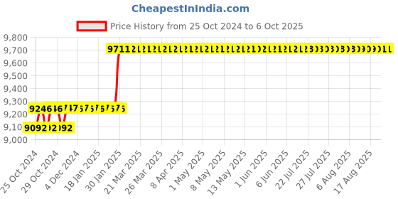 moglix.com Abdos Fully Autoclavable Single Channel Adjustable Premium Plus Pipette, E11109 abdos Price History Graph from 25 Oct 2024 to 6 Oct 2025