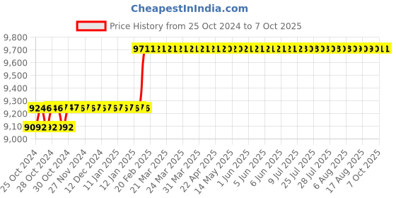 moglix.com Abdos Fully Autoclavable Single Channel Adjustable Premium Plus Pipette, E11110 abdos Price History Graph from 25 Oct 2024 to 7 Oct 2025
