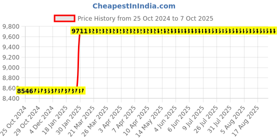 moglix.com Abdos Fully Autoclavable Single Channel Adjustable Premium Plus Pipette, E11134 abdos Price History Graph from 25 Oct 2024 to 7 Oct 2025