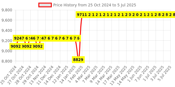 moglix.com Abdos Fully Autoclavable Single Channel Adjustable Premium Plus Pipette, E11145 abdos Price History Graph from 25 Oct 2024 to 5 Jul 2025