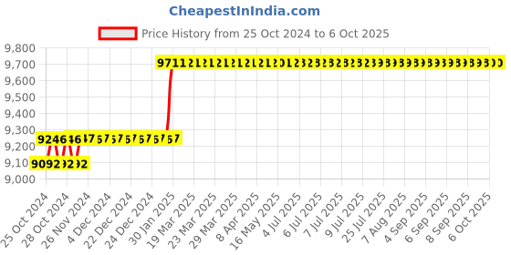 moglix.com Abdos Fully Autoclavable Single Channel Adjustable Premium Plus Pipette, E11146 abdos Price History Graph from 25 Oct 2024 to 6 Oct 2025