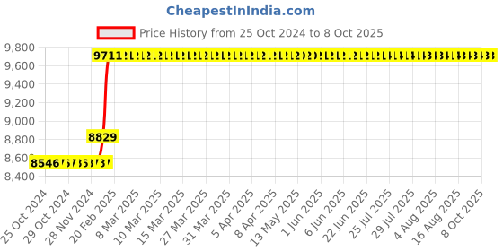 moglix.com Abdos Fully Autoclavable Single Channel Adjustable Premium Plus Pipette, E11147 abdos Price History Graph from 25 Oct 2024 to 7 Oct 2025