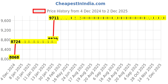 moglix.com Abdos Large Workstation Storage Dispenser Bin, P70102 abdos Price History Graph from 4 Dec 2024 to 2 Dec 2025