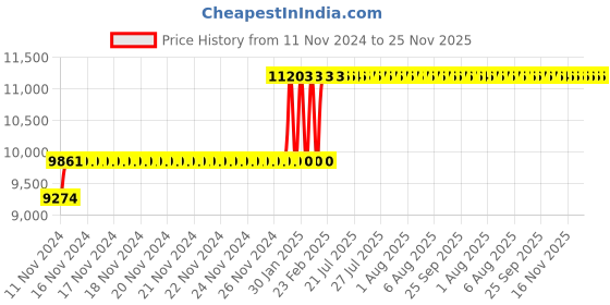 moglix.com Abdos Lithium-ion Spare, E11117 abdos Price History Graph from 11 Nov 2024 to 25 Nov 2025