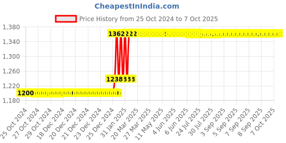 moglix.com Abdos Microplate Clamp for Swirlex Microplate Mixer, E11201 abdos Price History Graph from 25 Oct 2024 to 7 Oct 2025