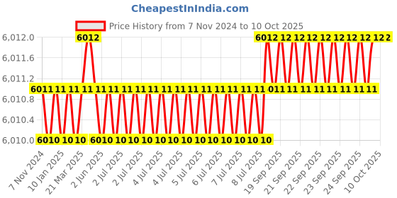 moglix.com Abdos Multicolour 1.5mm 16 Wells 55 μl Well Volume Comb for HU20, HU20-C1.5-16 abdos Price History Graph from 7 Nov 2024 to 10 Oct 2025