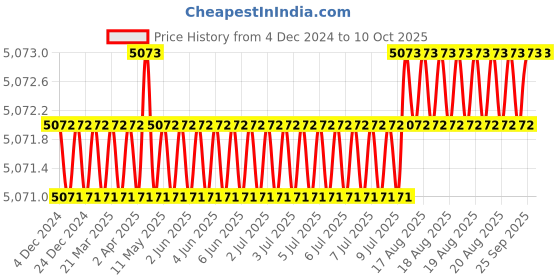 moglix.com Abdos Multicolour 1.5mm 20 Wells 43 μl Well Volume Comb for HU15, HU15-C1.5-20 abdos Price History Graph from 4 Dec 2024 to 9 Oct 2025