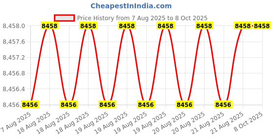 moglix.com Abdos Multicolour 1.5mm 52 Wells 20 μl Well Volume Multi Channel Pipette Compatible Comb for HU25, HU25-C1.5-52MC abdos Price History Graph from 7 Aug 2025 to 7 Oct 2025