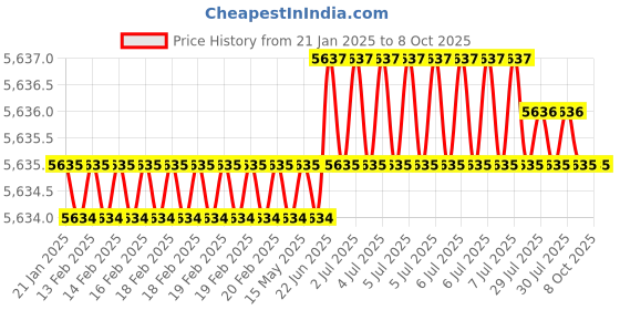 moglix.com Abdos Multicolour 1mm 16 Wells 35 μl Well Volume Comb for HU20, HU20-C1-16 abdos Price History Graph from 21 Jan 2025 to 7 Oct 2025