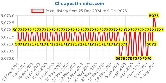 moglix.com Abdos Multicolour 1mm 20 Wells 29 μl Well Volume Comb for HU15, HU15-C1-20 abdos Price History Graph from 25 Dec 2024 to 8 Oct 2025