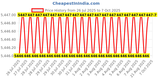moglix.com Abdos Multicolour 2mm 15 Wells 70 μl Well Volume Comb for HU15, HU15-C2-15 abdos Price History Graph from 26 Jul 2025 to 6 Oct 2025