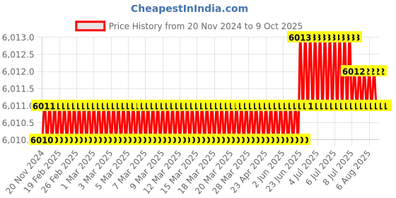 moglix.com Abdos Multicolour 2mm 16 Wells 75 μl Well Volume Comb for HU20, HU20-C2-16 abdos Price History Graph from 20 Nov 2024 to 8 Oct 2025