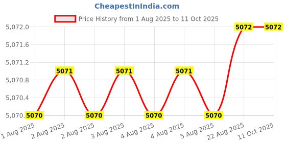 moglix.com Abdos Multicolour 2mm 20 Wells 58 μl Well Volume Comb for HU15, HU15-C2-20 abdos Price History Graph from 1 Aug 2025 to 11 Oct 2025