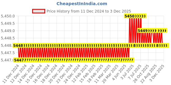 moglix.com Abdos Multicolour 2mm 25 Wells 34 μl Well Volume Comb for HU15, HU15-C2-25 abdos Price History Graph from 11 Dec 2024 to 3 Dec 2025