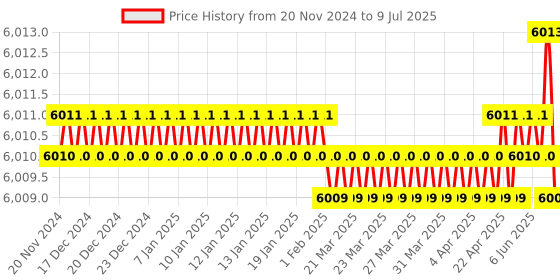 moglix.com Abdos Multicolour 2mm 28 Wells 40 μl Well Volume Comb for HU20, HU20-C2-28 abdos Price History Graph from 20 Nov 2024 to 9 Jul 2025