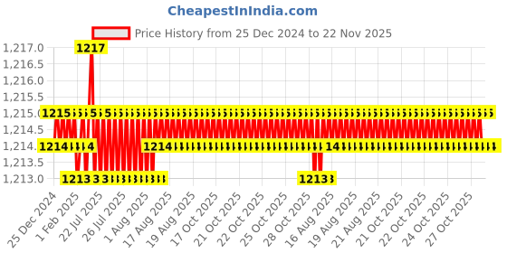 moglix.com Abdos Polycarbonate 25 Place Cryo Box, P20601 Y abdos Price History Graph from 25 Dec 2024 to 21 Nov 2025